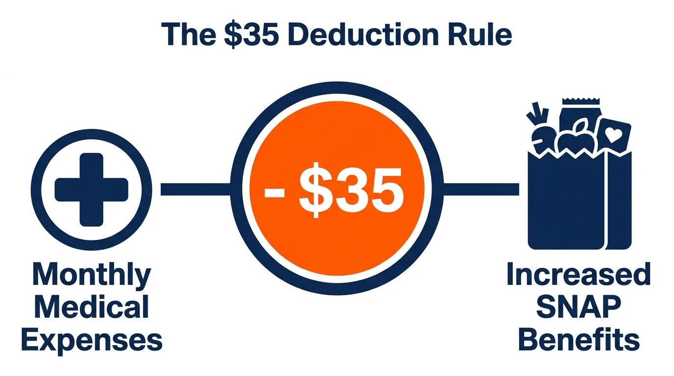 An infographic explaining that medical expenses over 35 dollars can lead to increased SNAP food benefits.