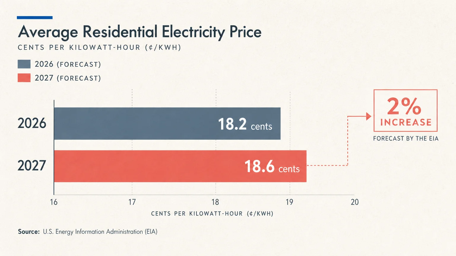 A bar chart comparing 2026 electricity prices at 18.2 cents to the 2027 forecast of 18.6 cents.