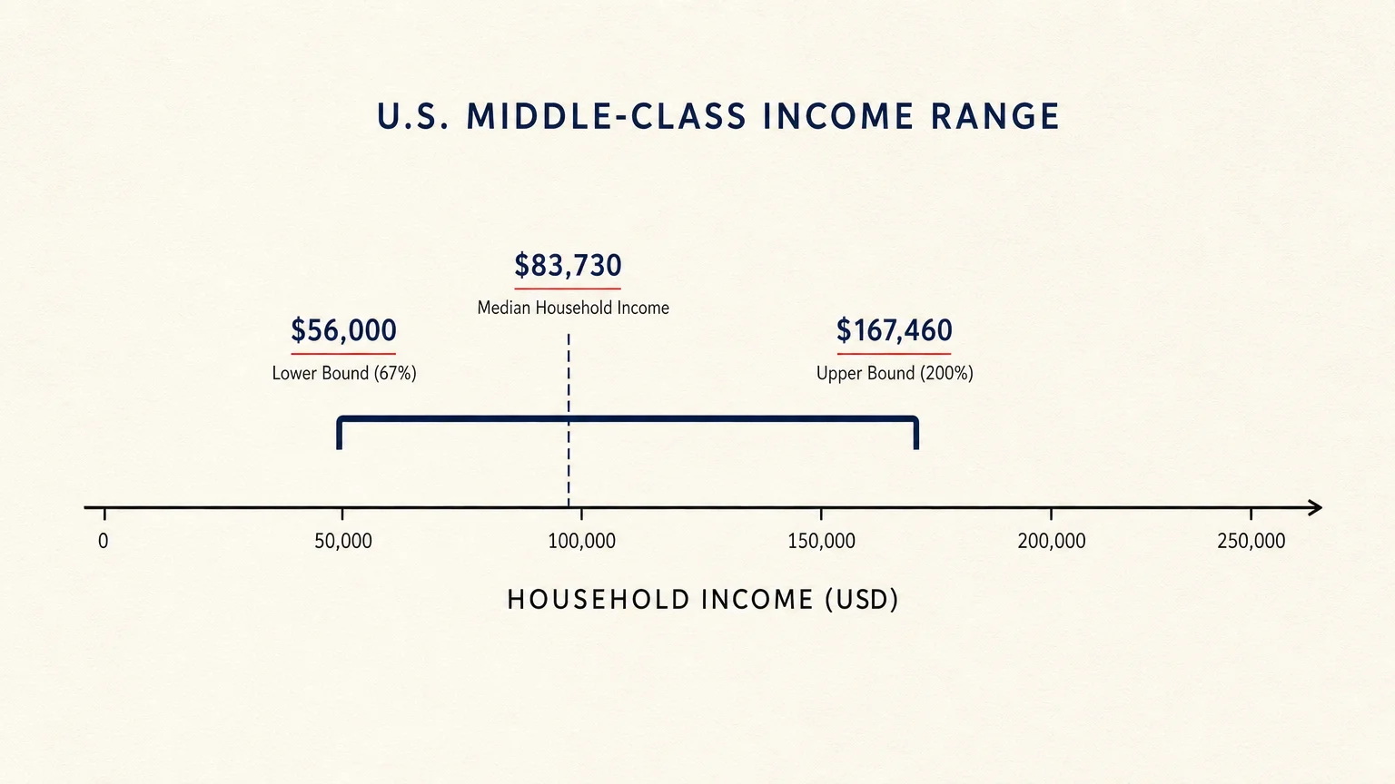 A clean horizontal data diagram showing the U.S. middle-class income tier spanning from $56,000 to $167,460 with a median of $83,730.