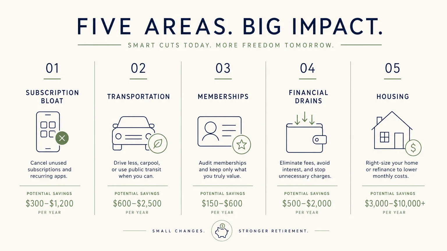 A clean, horizontal five-column infographic outlining major retirement savings categories like transportation and housing.