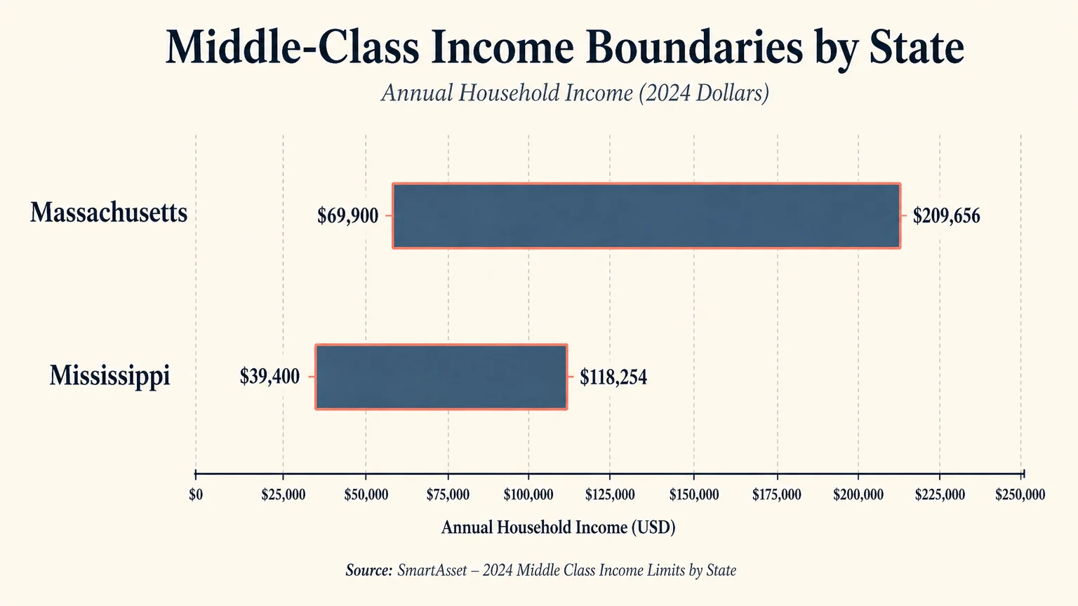 A horizontal bar chart comparing middle-class income ranges between Massachusetts ($69,900 to $209,656) and Mississippi ($39,400 to $118,254