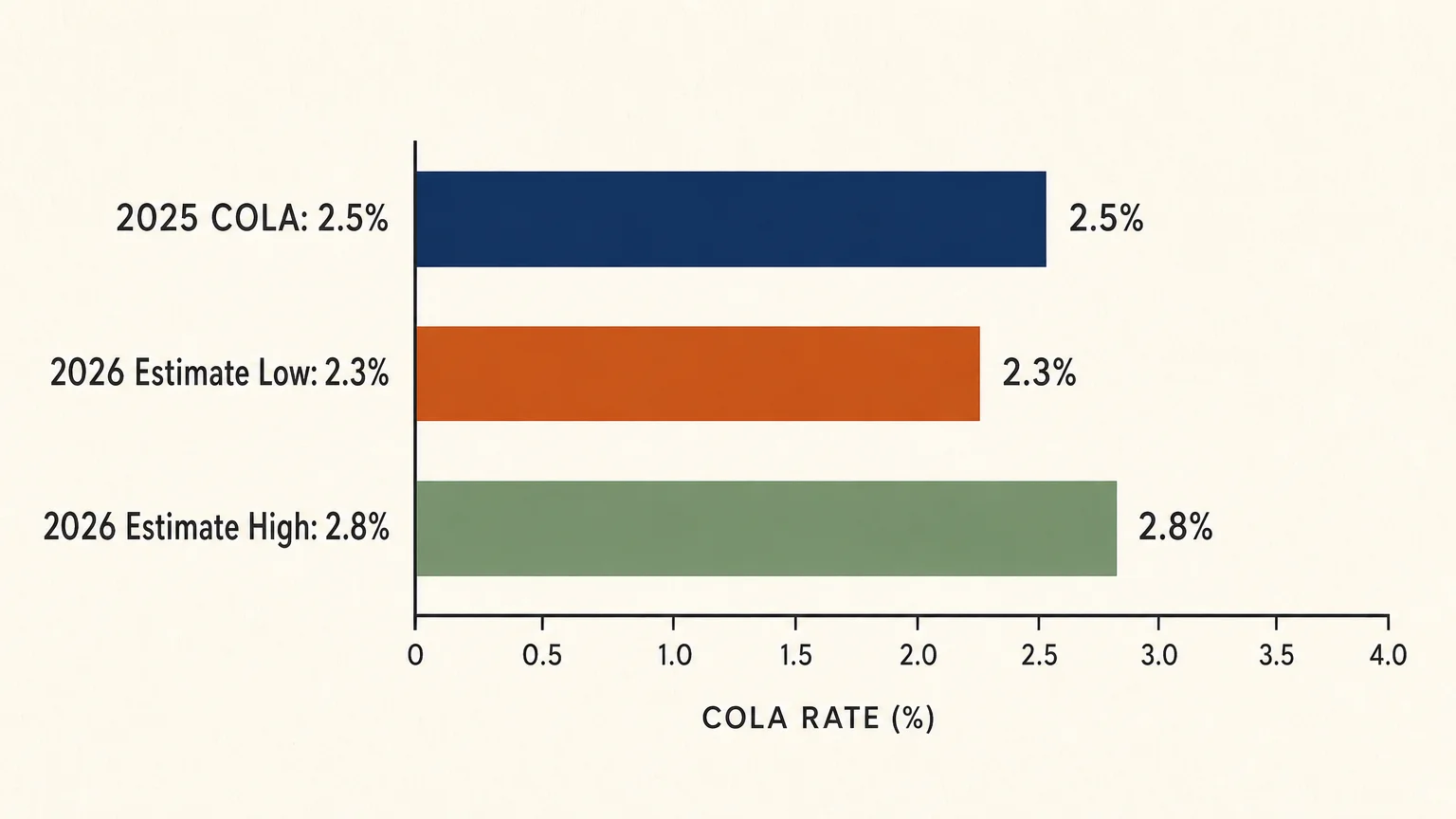 A horizontal bar chart comparing the 2025 COLA rate of 2.5 percent with the 2026 estimates of 2.3 percent and 2.8 percent.