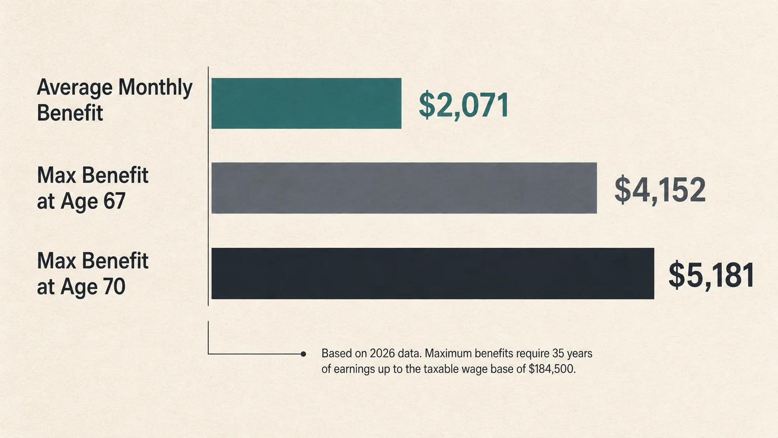 A horizontal bar chart comparing the average monthly Social Security benefit of $2,071 against the maximum benefits at age 67 and 70.