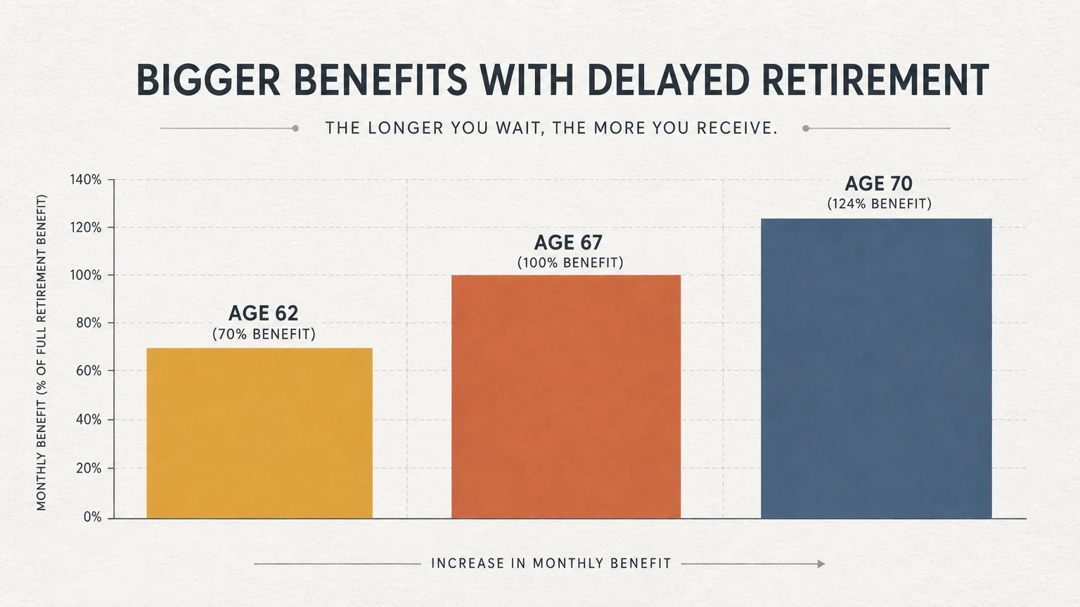 A horizontal bar chart showing how retirement benefits scale from 70 percent at age 62 up to 124 percent at age 70.