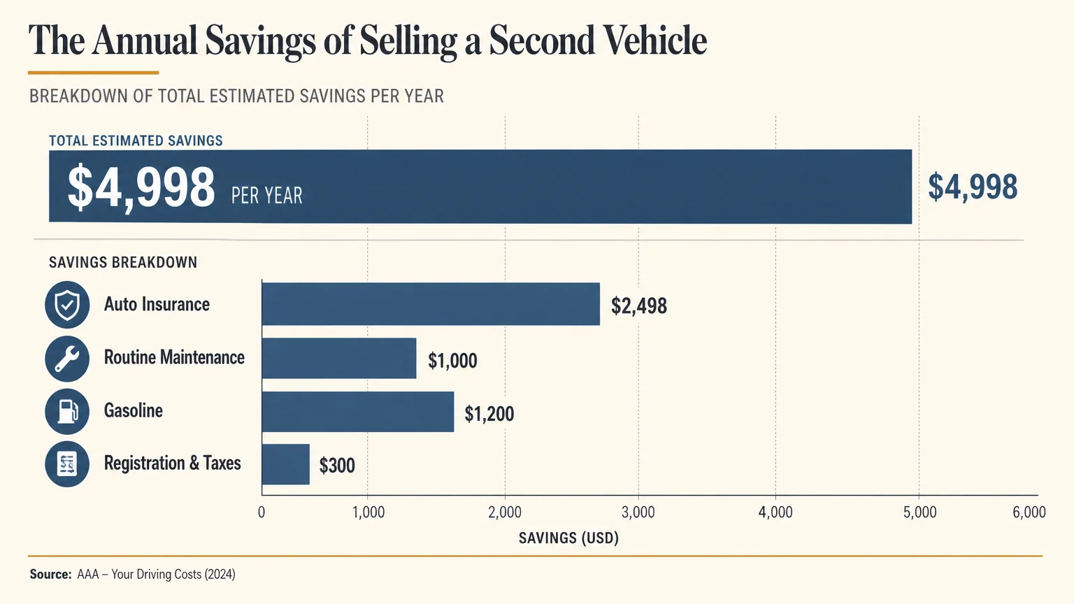 A horizontal bar chart showing how selling a second car saves $4,998 annually across insurance, maintenance, gas, and taxes.