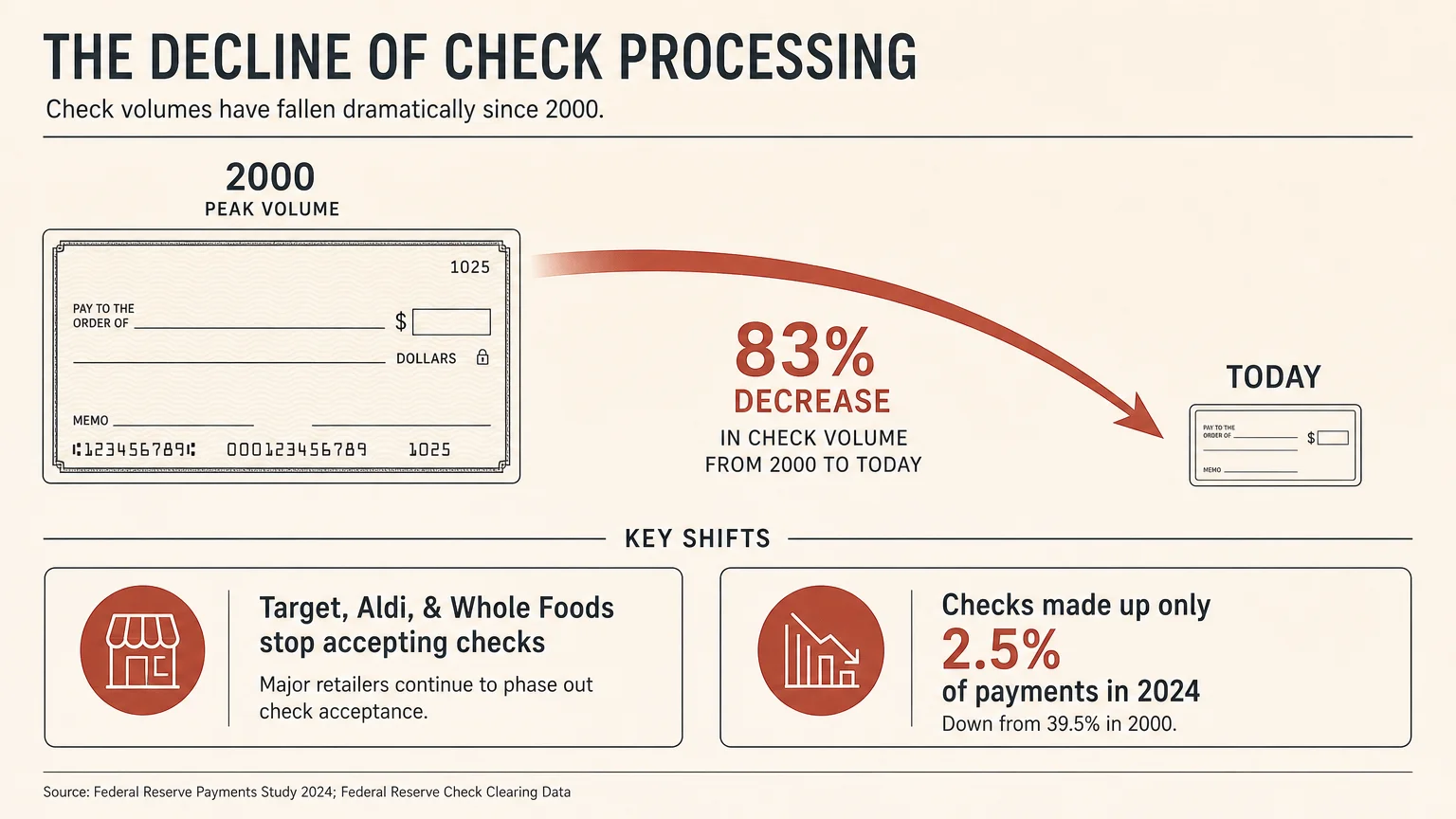 A horizontal diagram showing an 83% decrease in check volume since 2000, with notes on retailers stopping check acceptance.