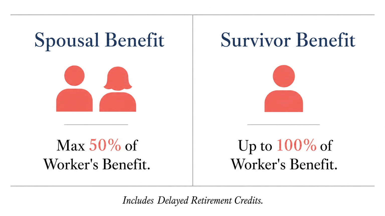 A side-by-side comparison chart showing spousal benefits at 50% and survivor benefits at 100%.
