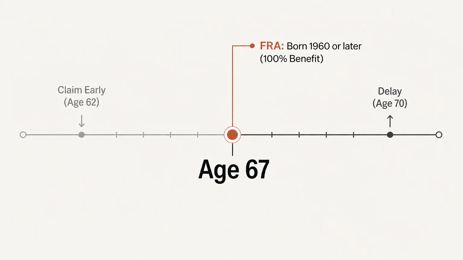 A timeline diagram showing age 67 as the Full Retirement Age for those born in 1960 or later, with early and late claiming pathways.