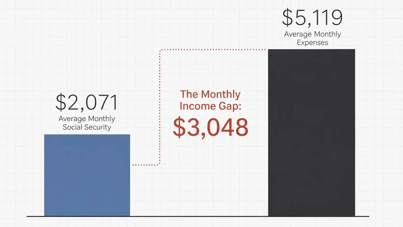 An infographic showing a $2,071 monthly Social Security income column next to a $5,119 expenses column, highlighting a gap of $3,048.