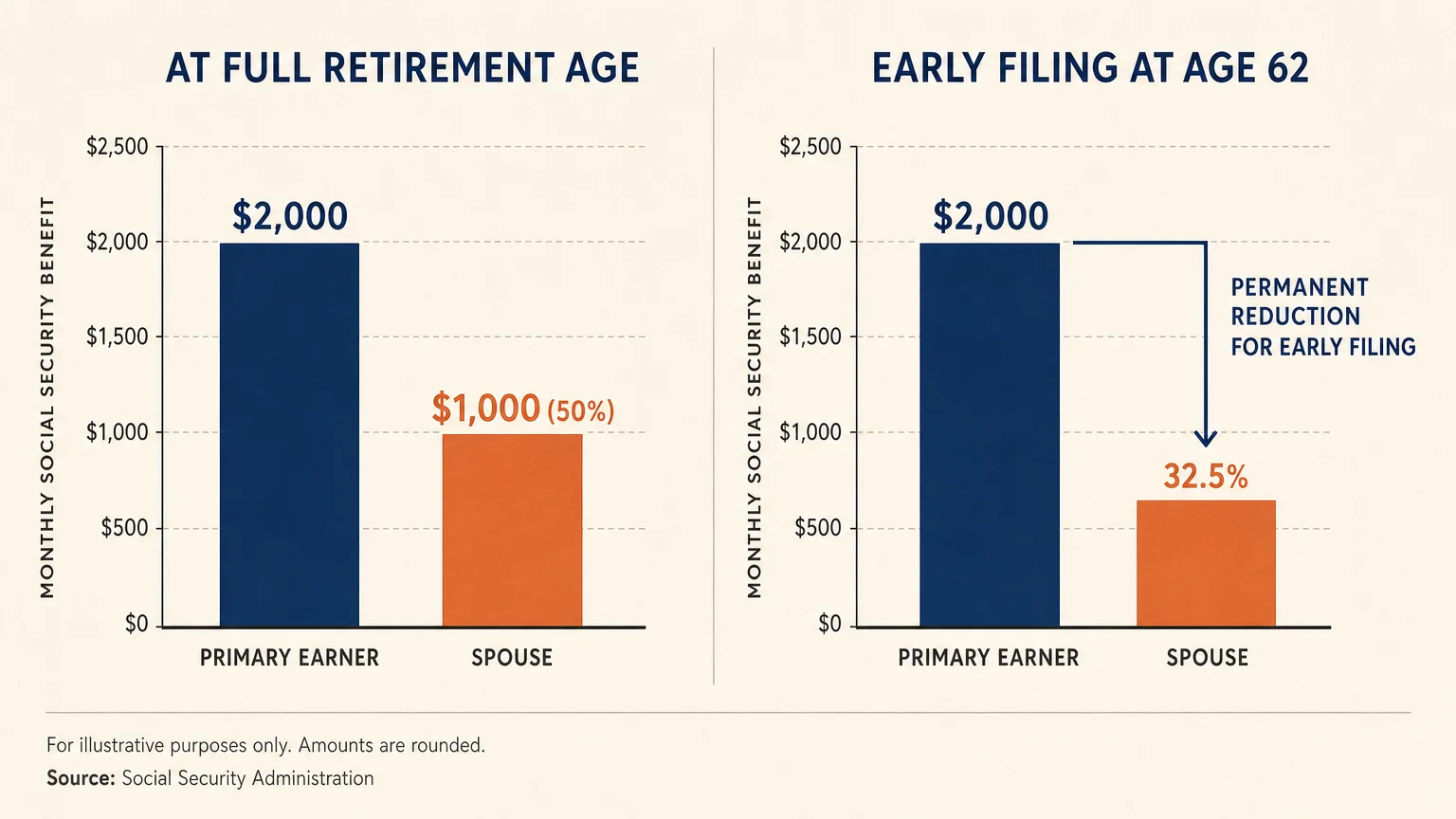 An infographic showing that spousal benefits cap at 50% of the earner's benefit and reduce to 32.5% if claimed early at age 62.