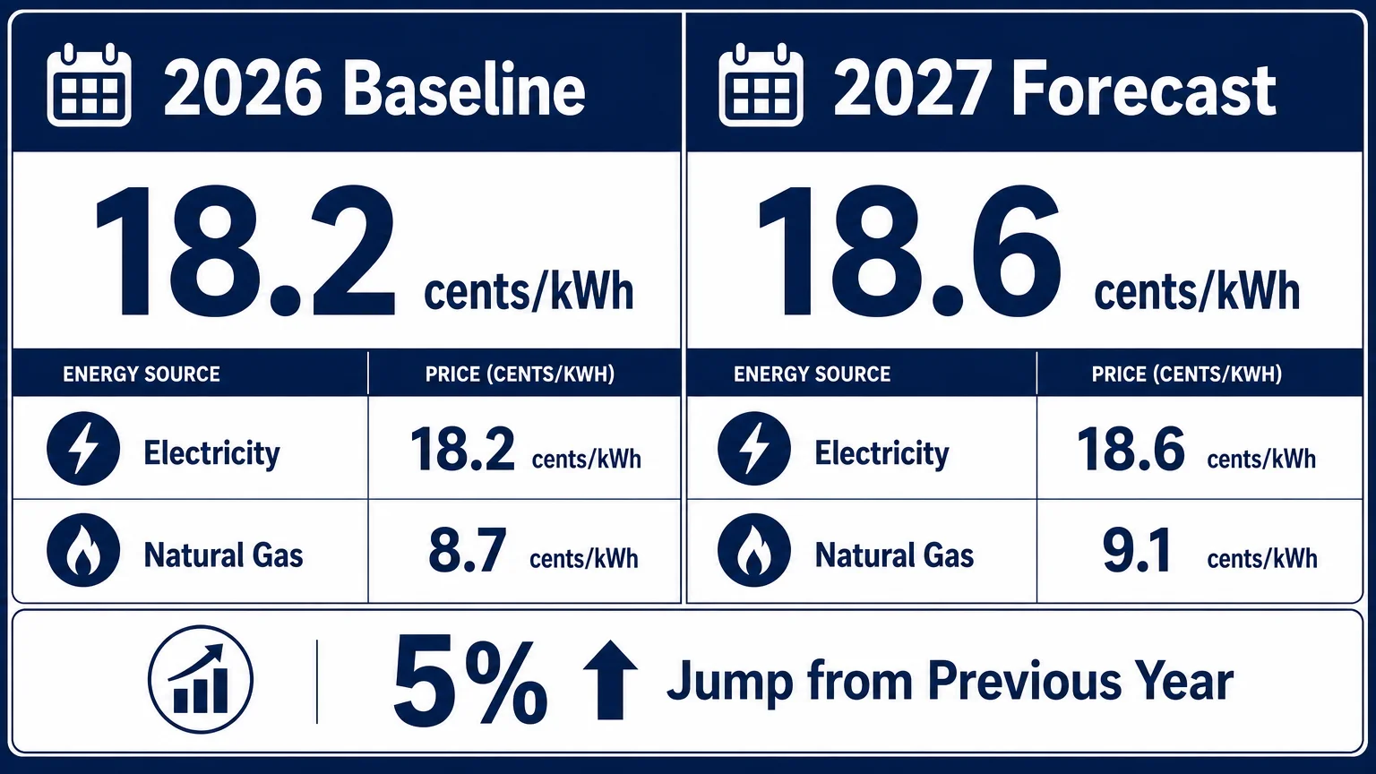 An infographic summary showing the jump from 18.2 cents in 2026 to 18.6 cents in 2027.