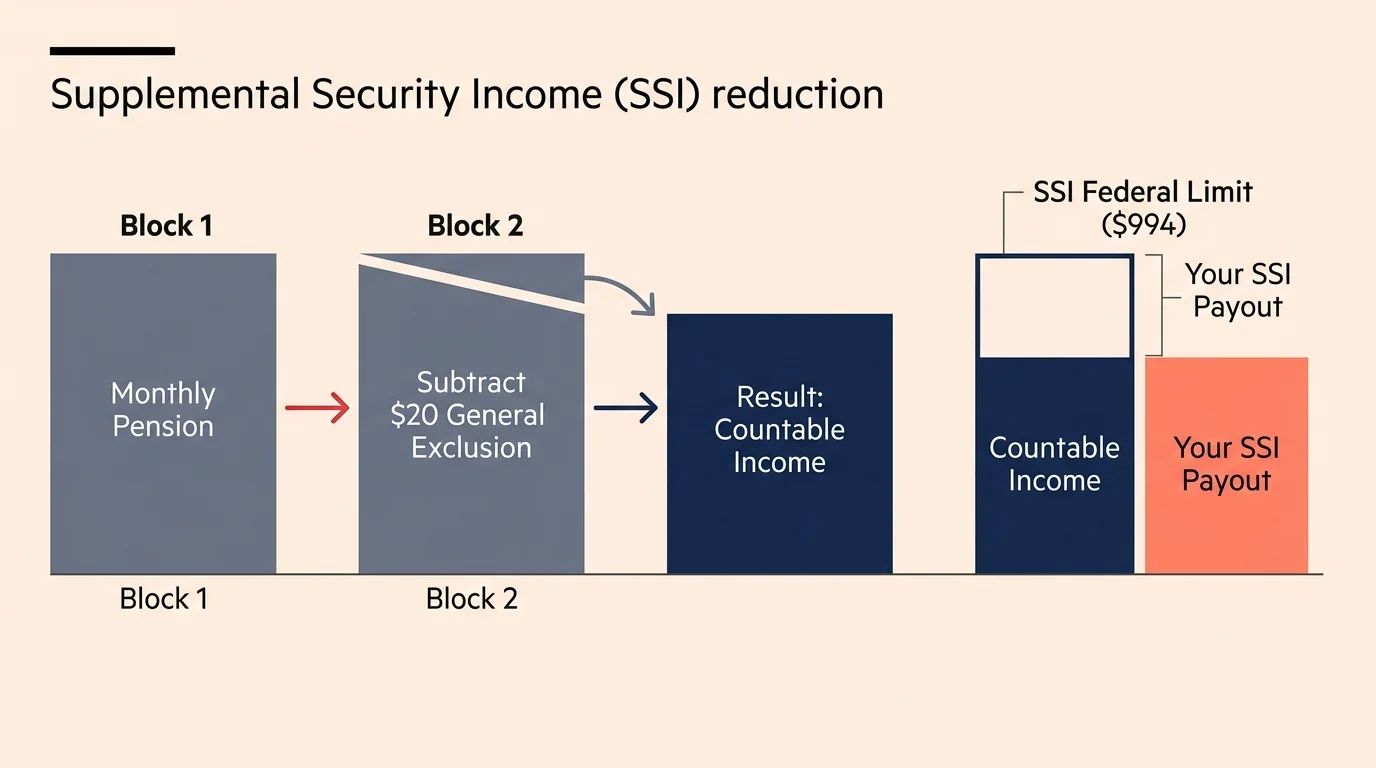 A horizontal math diagram showing how the SSA subtracts a $20 exclusion from a pension to calculate the final SSI payout from a $994 limit.