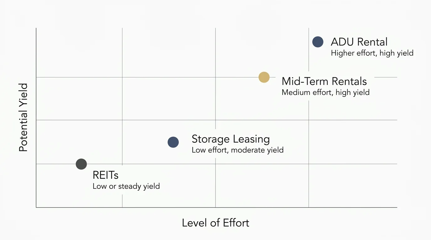 A clean matrix comparing different retiree rental strategies by level of effort and potential yield.
