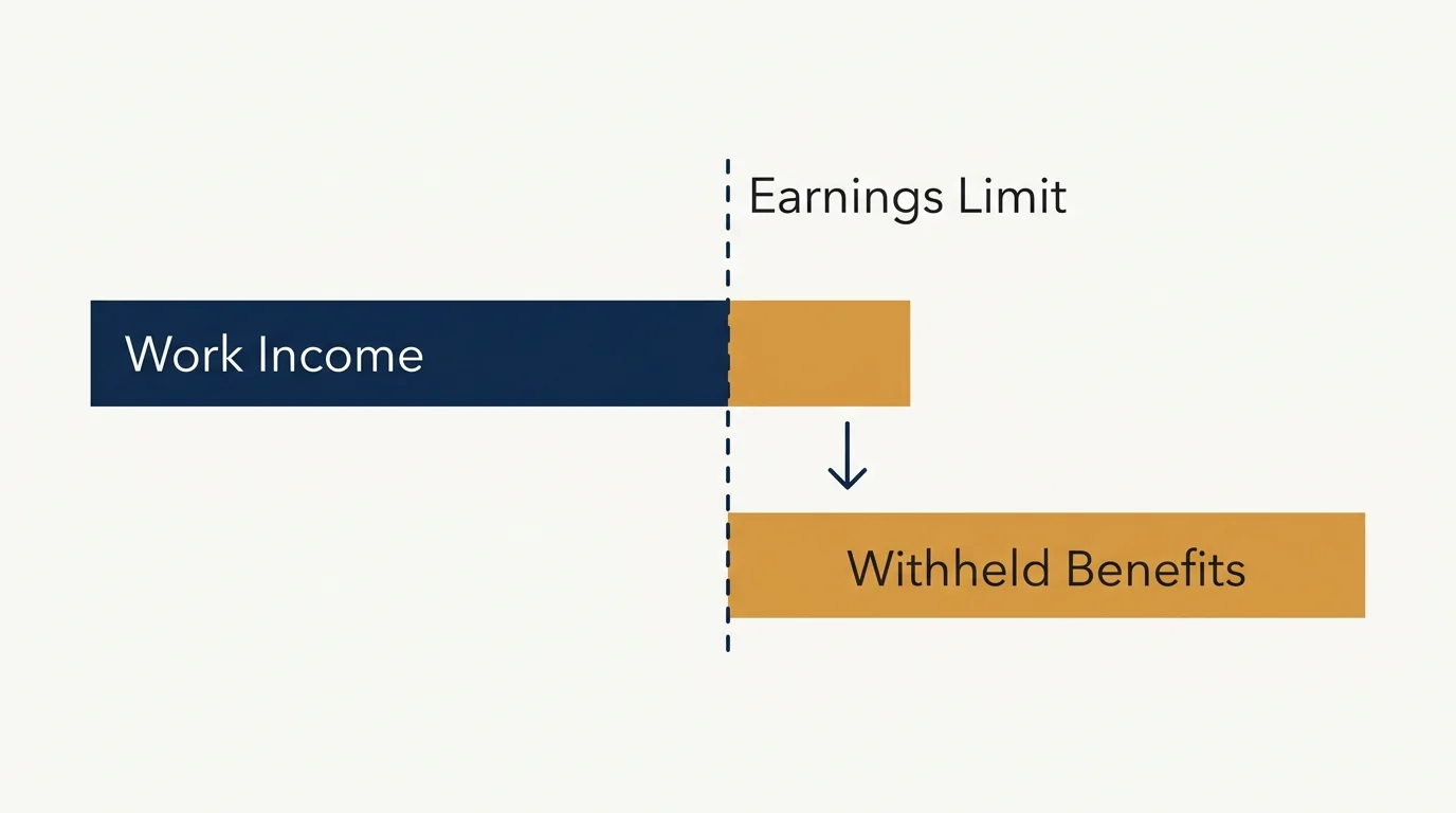 A minimalist diagram illustrating how work income interacts with Social Security earnings limits.