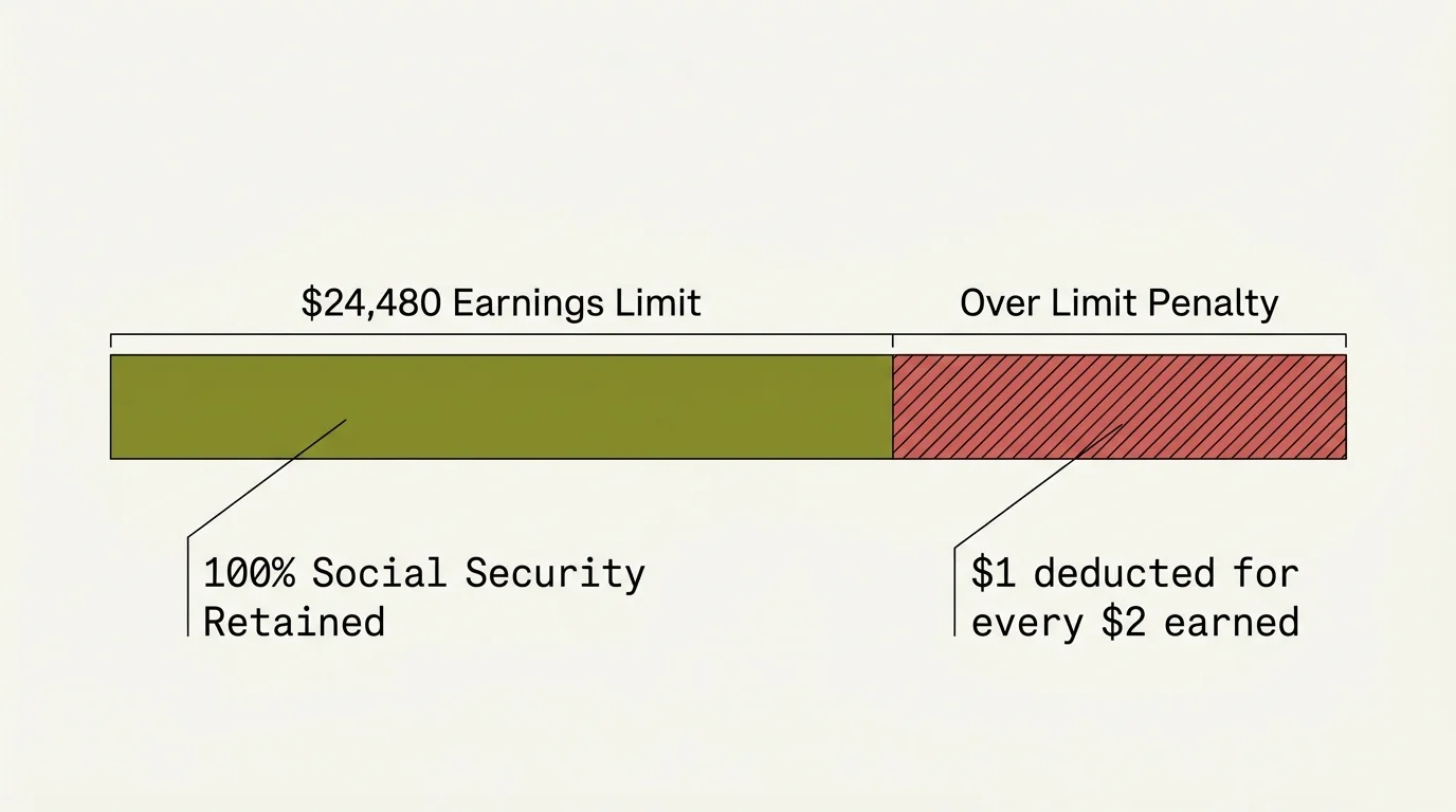 An infographic showing the $24,480 earnings limit bar and the penalty structure for earnings over that limit.