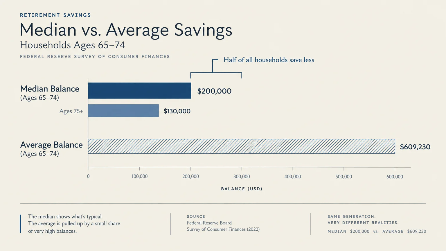 Bar chart comparing median retirement savings of $200,000 to an average balance of $609,230 for households aged 65 to 74.