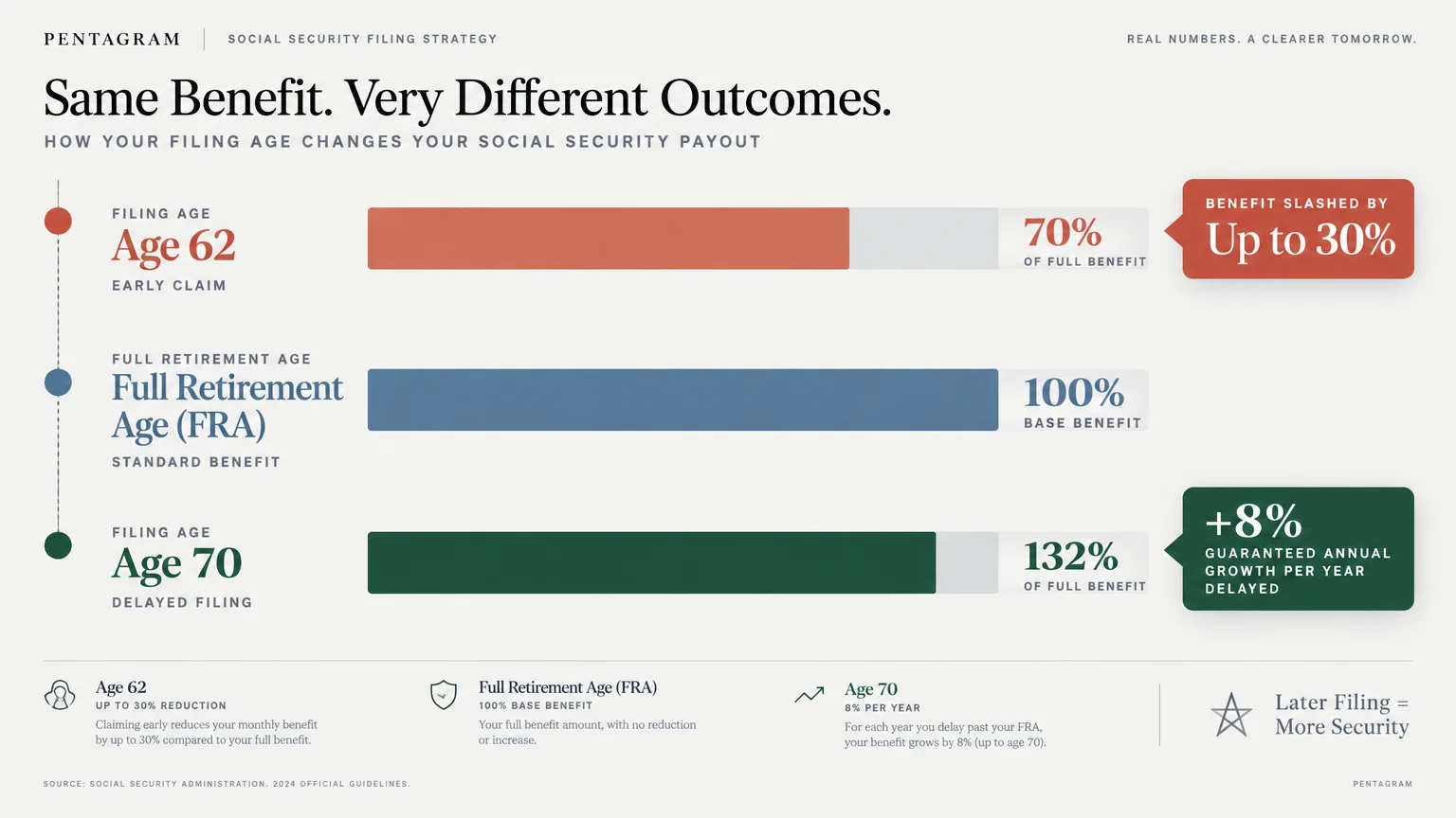 Bar chart comparing Social Security payouts at age 62, full retirement age, and age 70.