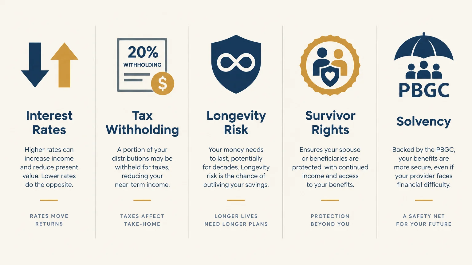 Five-column infographic detailing interest rates, tax withholding, longevity risk, survivor rights, and solvency.