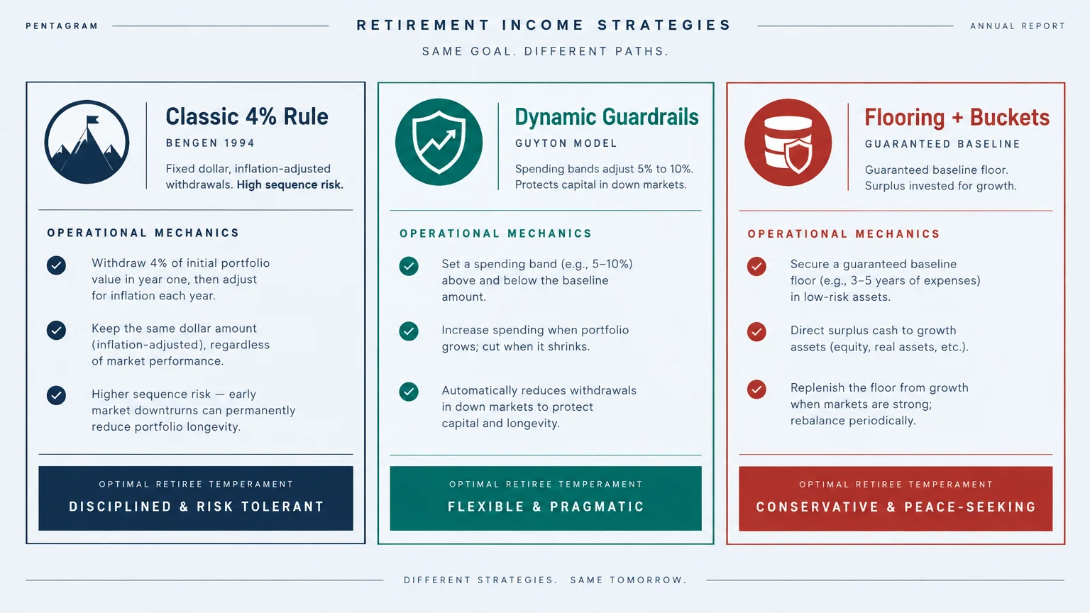 Diagram comparing Classic 4% Rule, Dynamic Guardrails, and Flooring plus Buckets retirement income strategies.