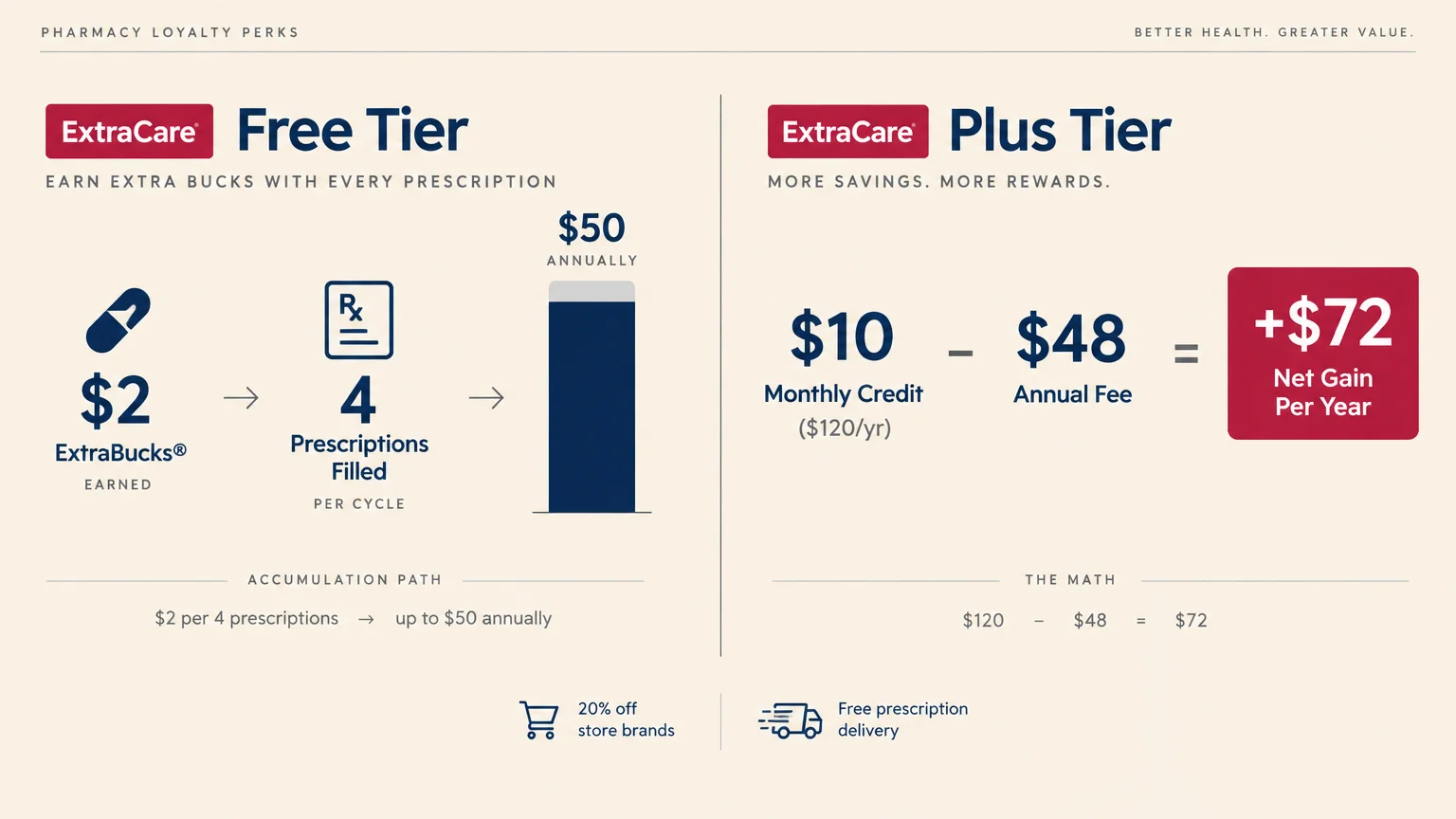 Diagram comparing CVS ExtraCare Free Tier prescription earnings with ExtraCare Plus fee calculation showing a $72 net gain.