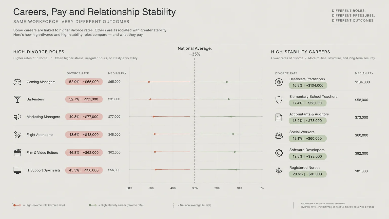 Chart comparing divorce rates and median pay between high-divorce roles and high-stability careers against national average.