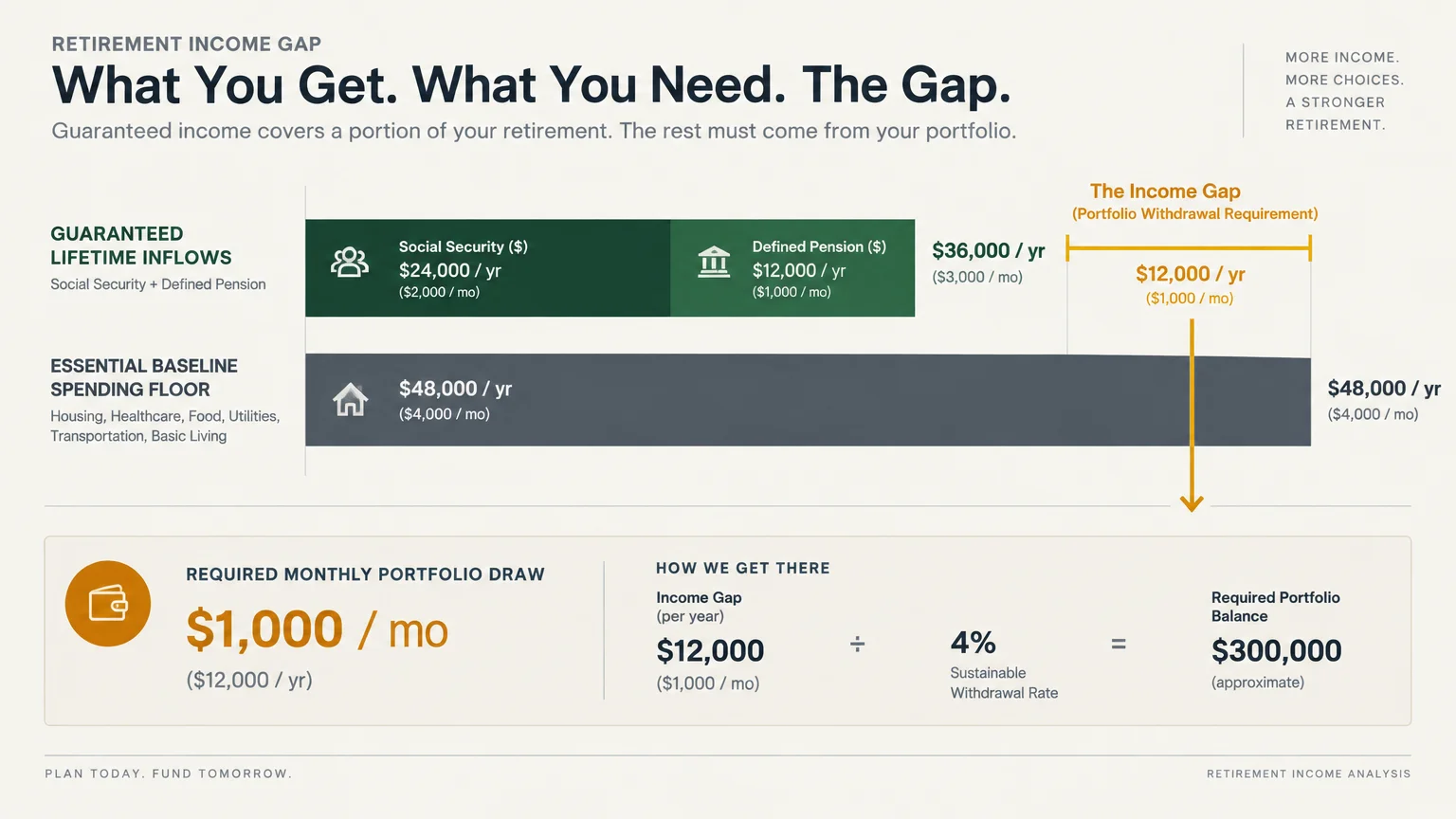 Diagram comparing guaranteed lifetime inflows to an essential spending floor, highlighting a twelve thousand dollar annual gap.