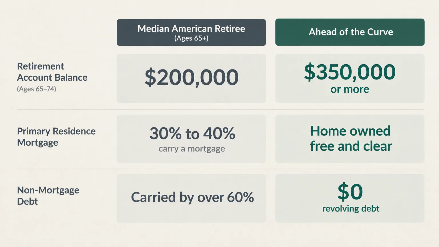 Chart comparing median American retiree metrics to ahead-of-the-curve benchmarks for savings, mortgages, and debt.