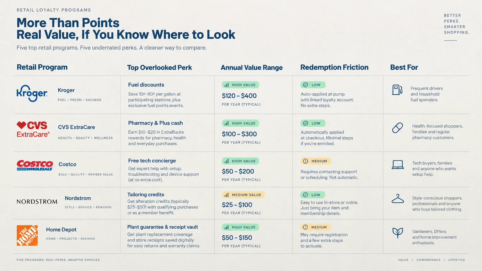Table comparing retail loyalty perks, annual value ranges, redemption friction, and ideal shoppers across five brands.