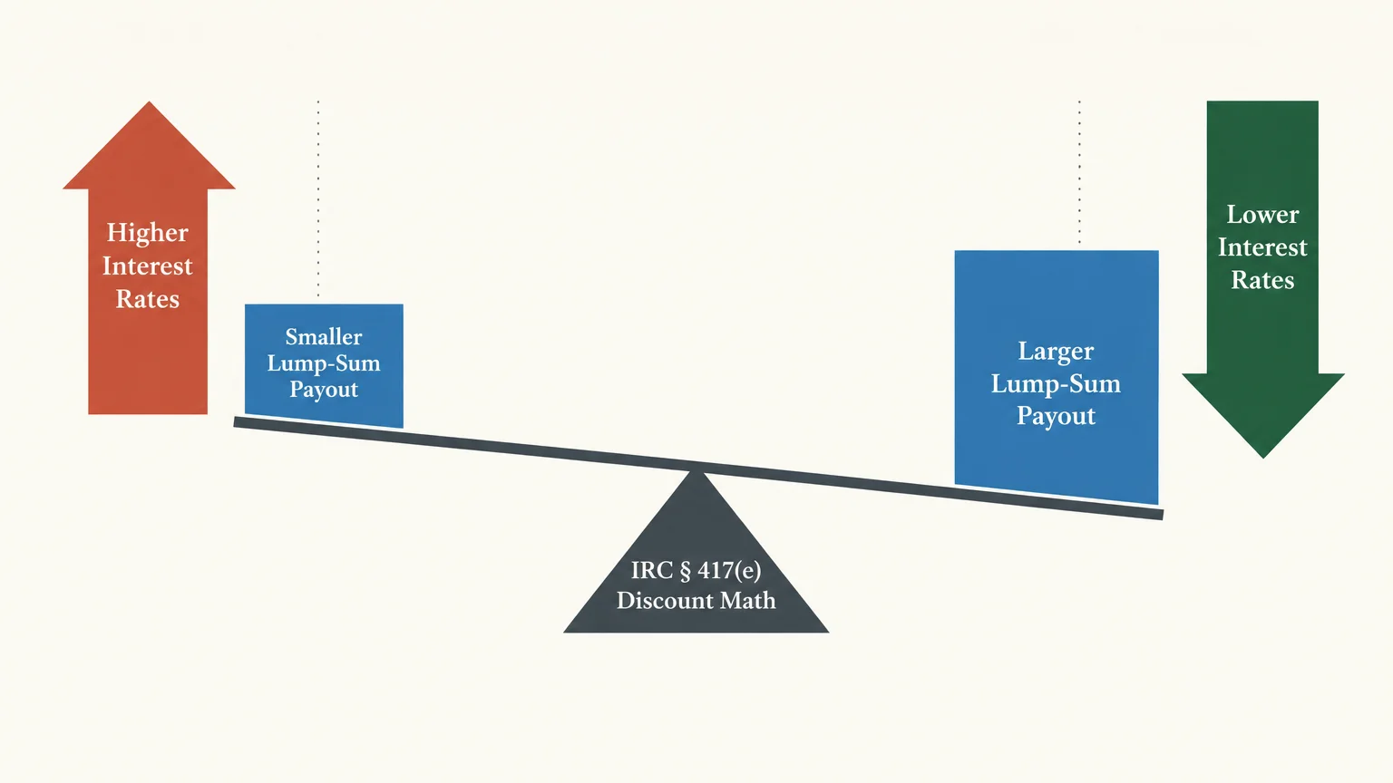 A seesaw diagram showing how higher interest rates yield smaller lump-sum payouts while lower rates yield larger payouts.