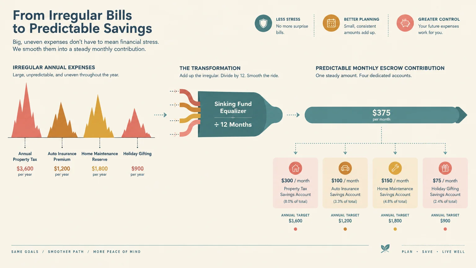 Diagram showing irregular annual bills funneled through a sinking fund equalizer divided by 12 into predictable monthly amounts.