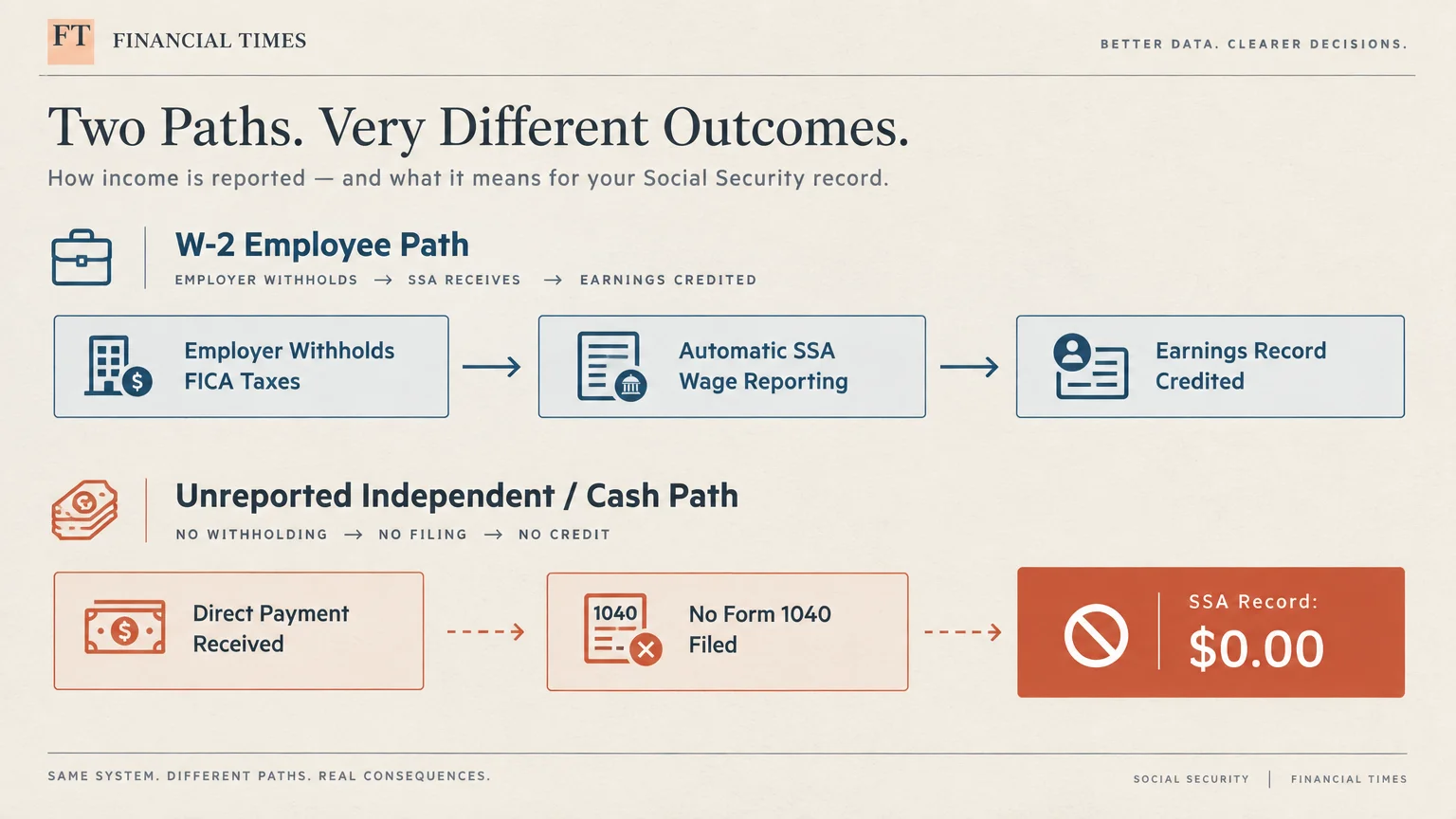 Diagram comparing the W-2 employee path with automatic wage reporting to the unreported independent path yielding a $0 SSA record.