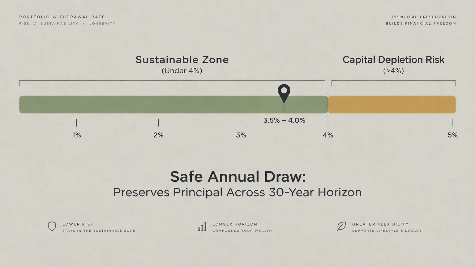 Diagram showing a portfolio withdrawal rate scale with a green sustainable zone under 4% and a yellow capital depletion risk zone.