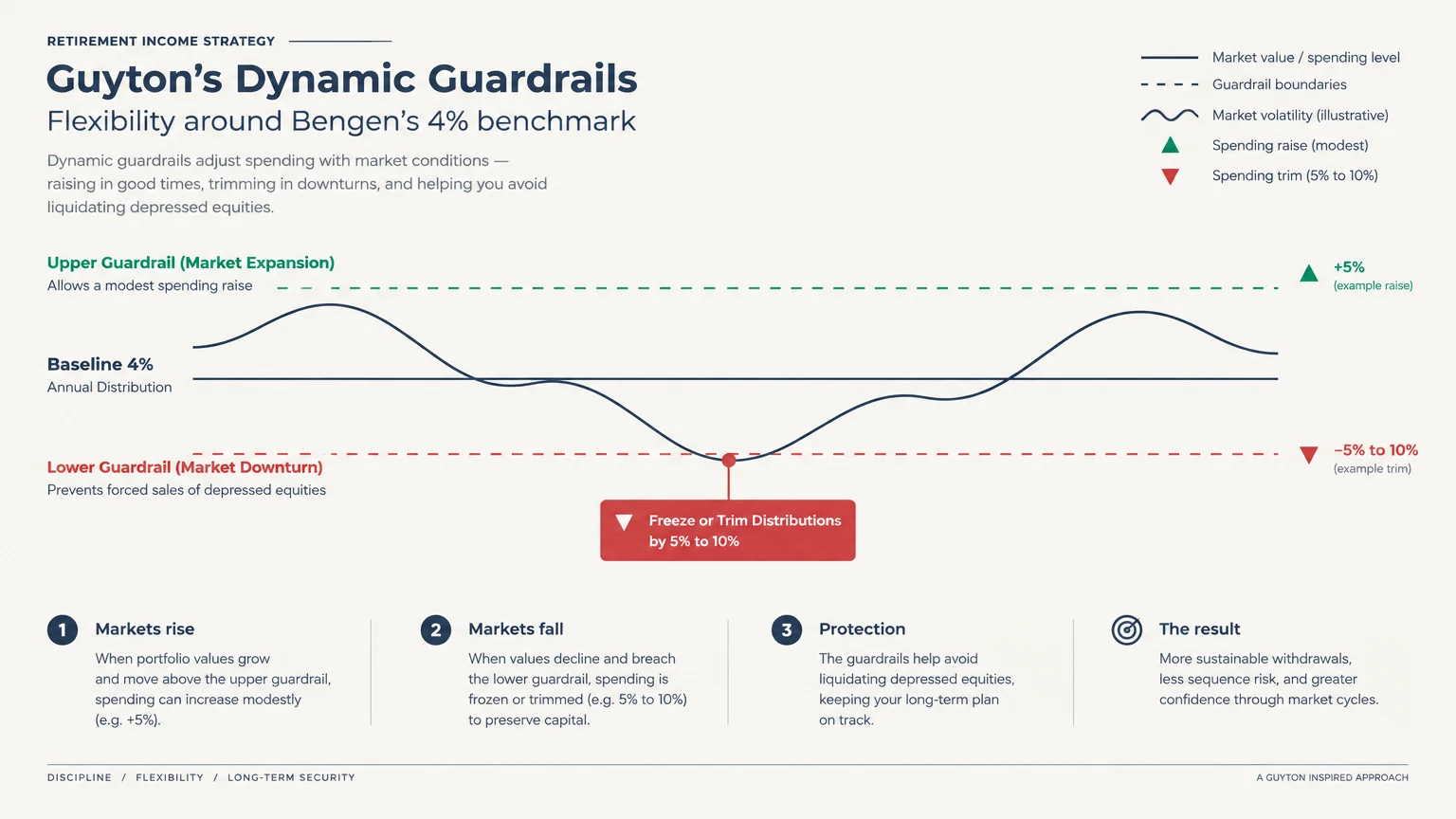 Diagram of Guyton's dynamic guardrails showing spending adjustments along upper and lower thresholds around a baseline.