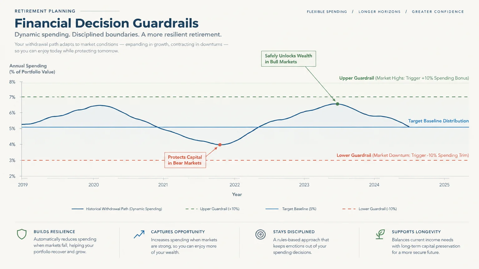 Line graph showing dynamic annual spending fluctuating between upper and lower guardrails against a baseline distribution.