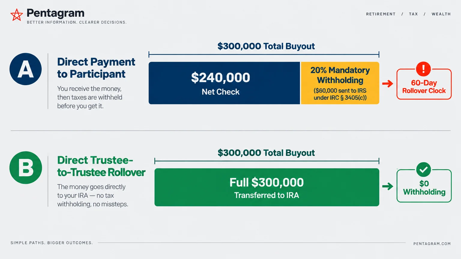Diagram comparing direct payment with 20% withholding and a 60-day clock against a direct rollover with zero withholding.