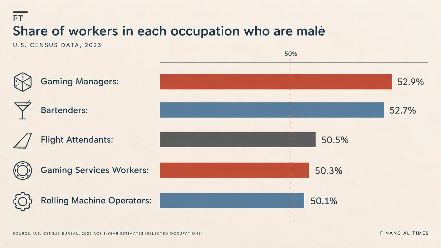 Horizontal bar chart showing the share of male workers across occupations, led by gaming managers at 52.9%.