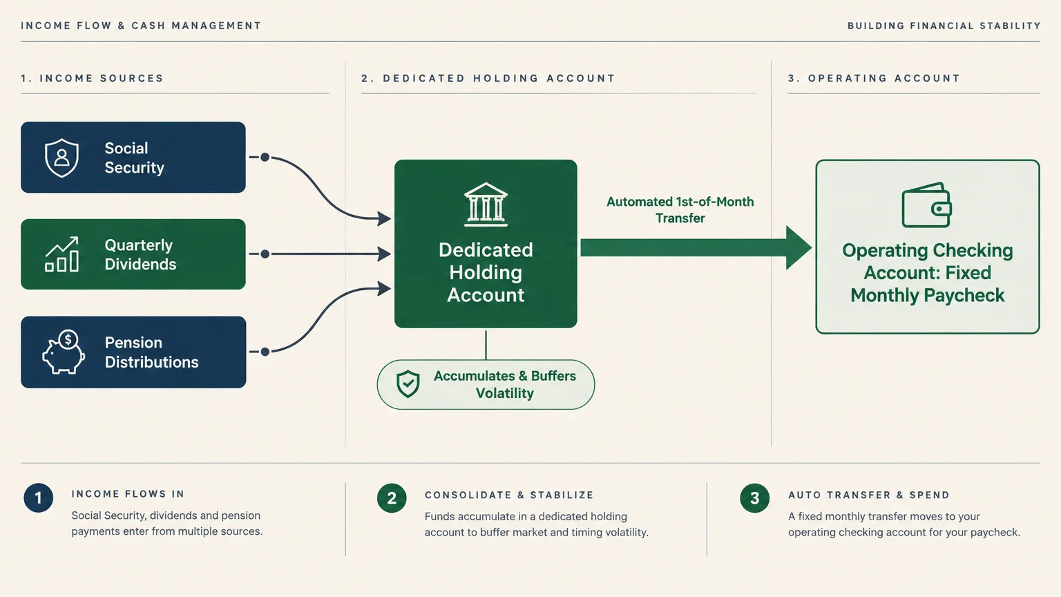 Diagram showing income sources flowing into a central holding account, which sends an automated transfer to a checking account.