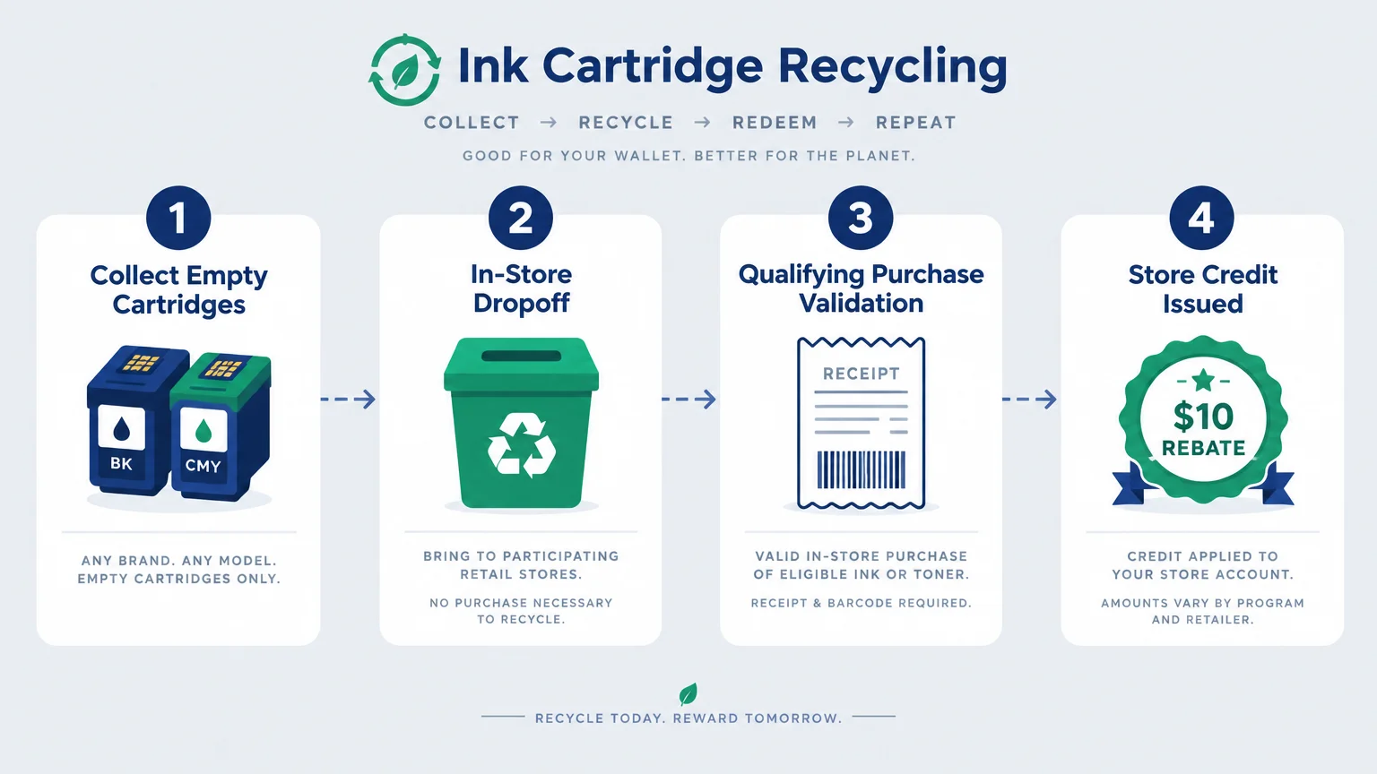 Four-step diagram showing ink cartridge recycling from collection and dropoff to purchase validation and store credit rebate.
