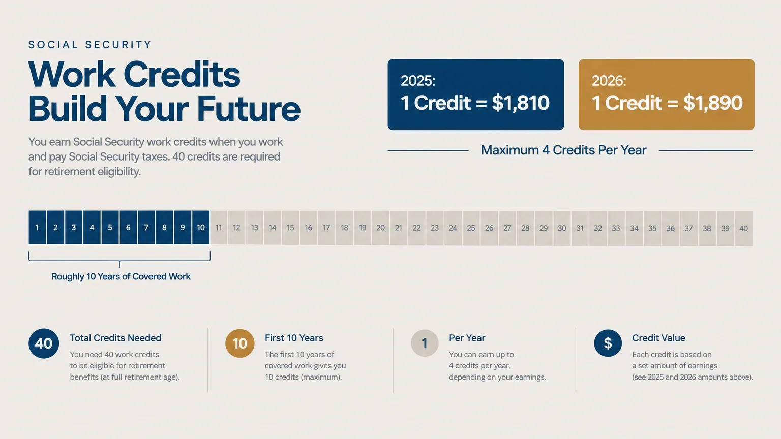 Chart detailing Social Security work credits, showing credit values for 2025 and 2026, plus a 40-credit numbered tracker.