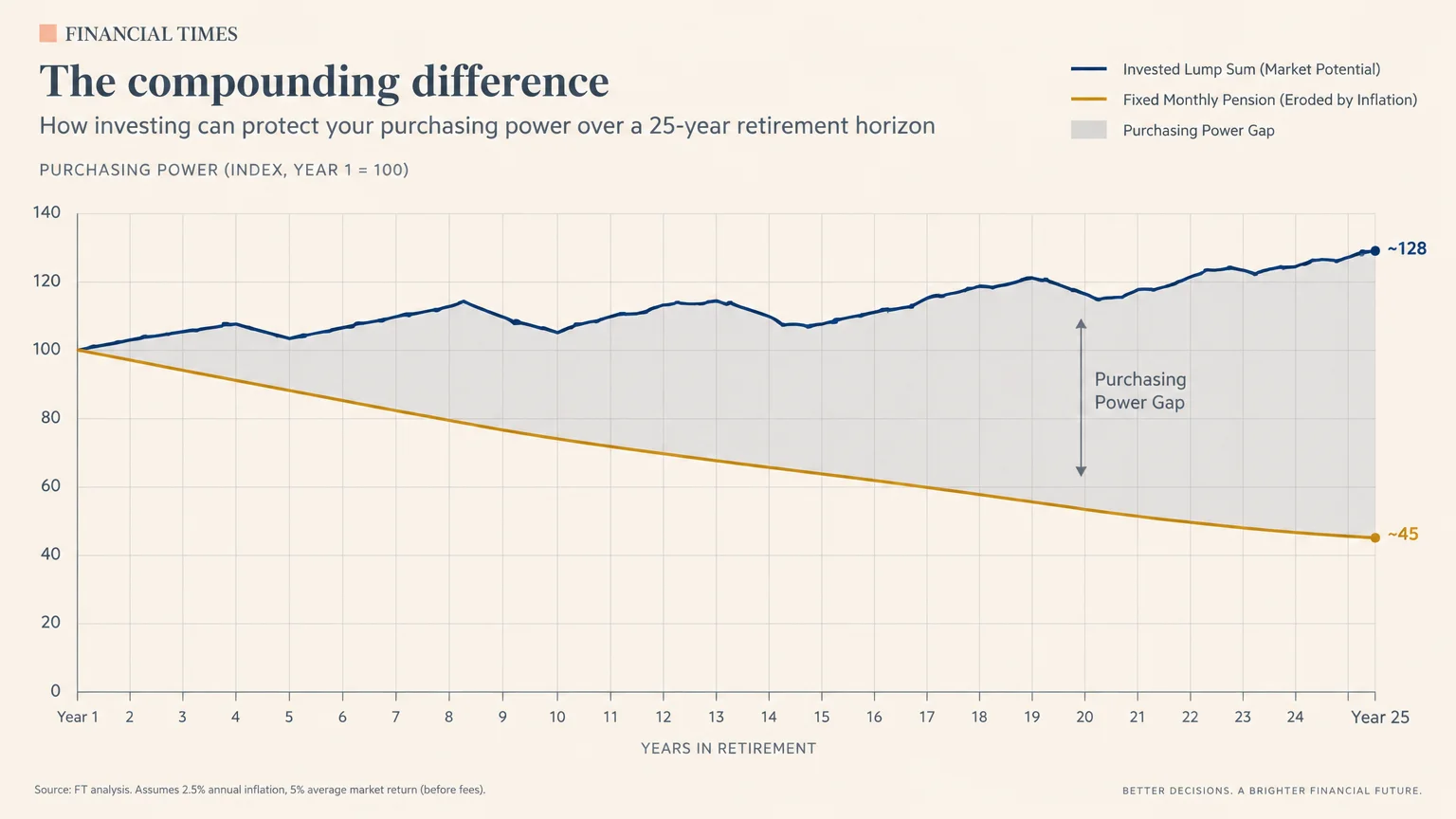 Line chart showing an invested lump sum rising to ~128 while an inflation-eroded fixed pension falls to ~45 over 25 years.