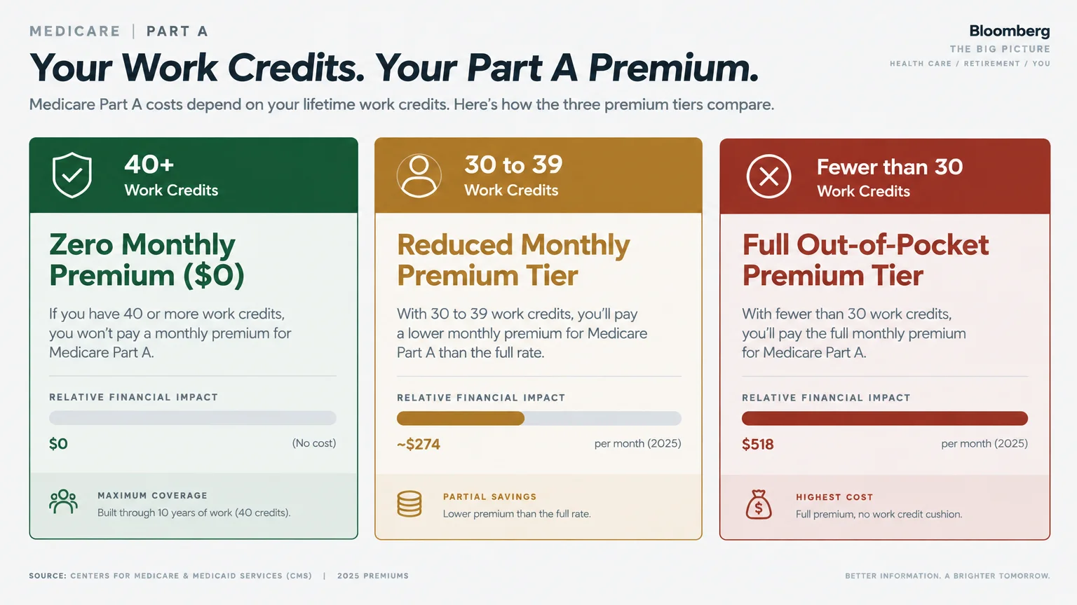 Three-column graphic comparing Medicare Part A premium tiers across 40+, 30 to 39, and fewer than 30 work credits.