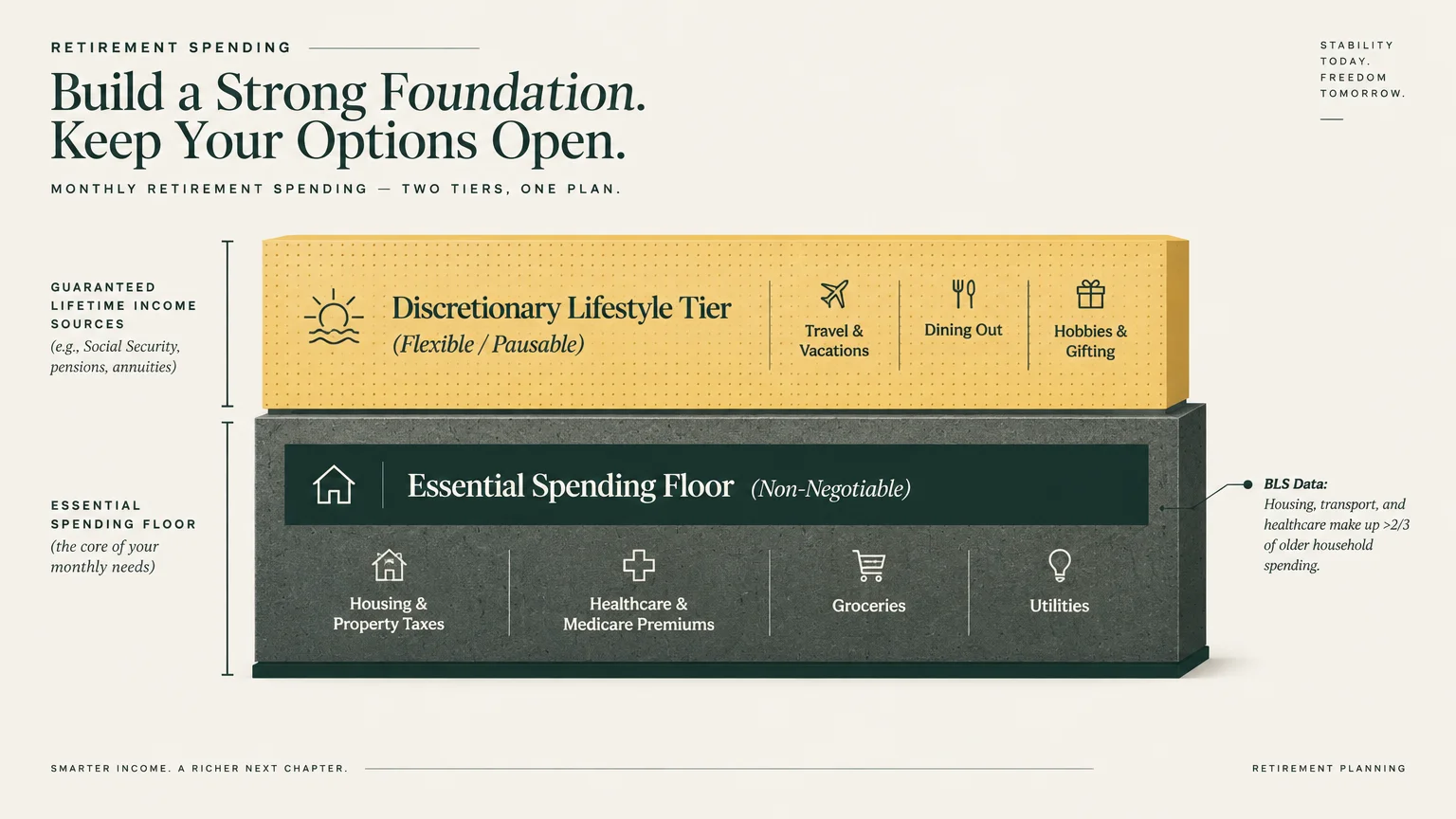 Diagram of two stacked blocks dividing retirement spending into an essential spending floor and a discretionary lifestyle tier.