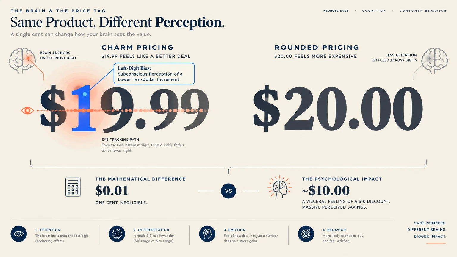 Diagram comparing charm pricing at $19.99 with rounded pricing at $20.00, illustrating left-digit cognitive bias.