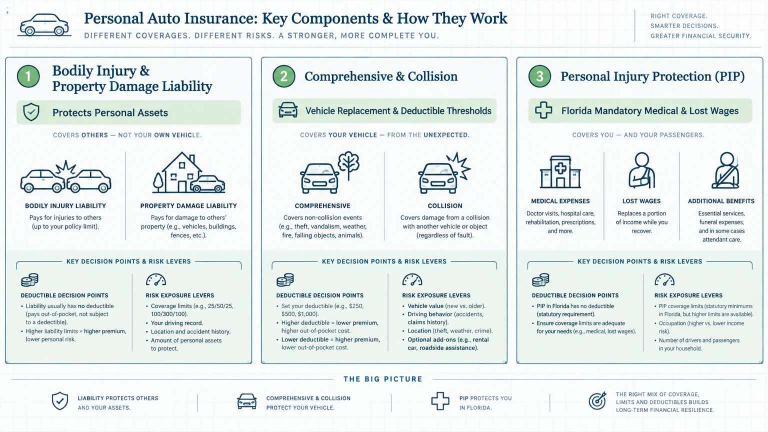 Diagram outlining key components of auto insurance: liability, comprehensive and collision, and personal injury protection.