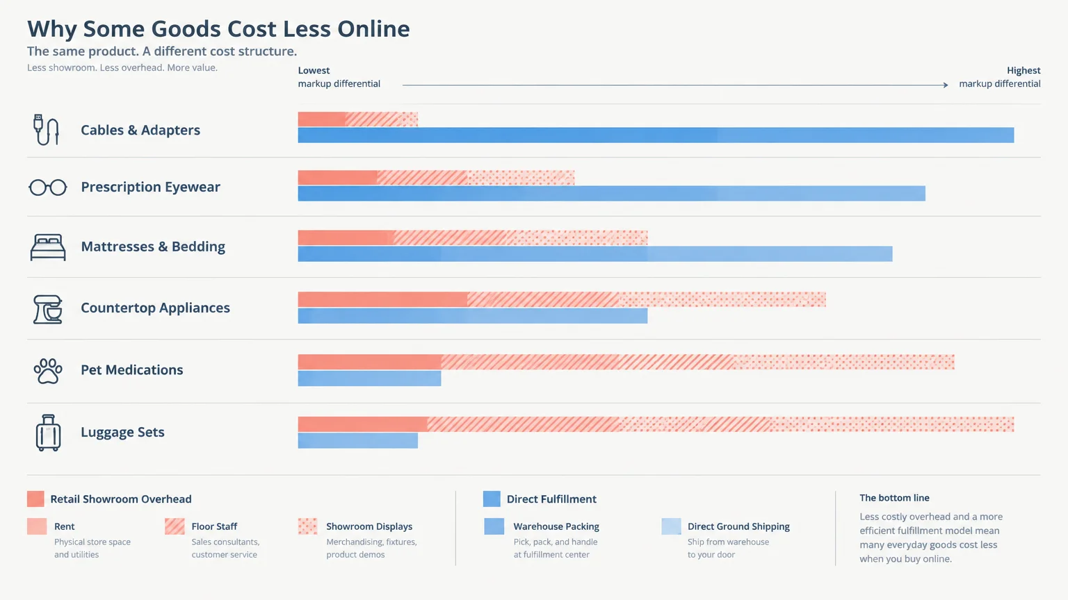 Bar chart comparing retail showroom overhead costs against direct fulfillment costs across six product categories.