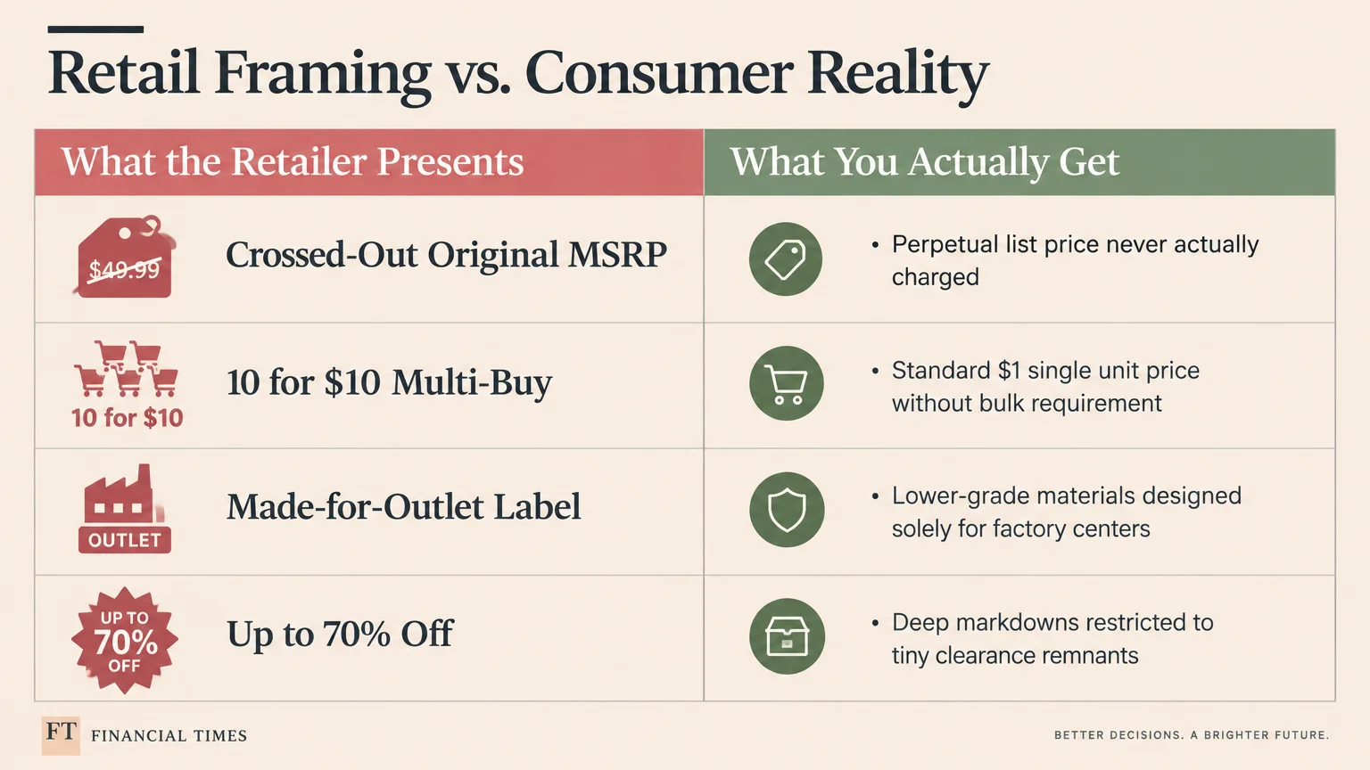 Infographic titled Retail Framing vs. Consumer Reality contrasting retailer sales tactics with what shoppers actually get.