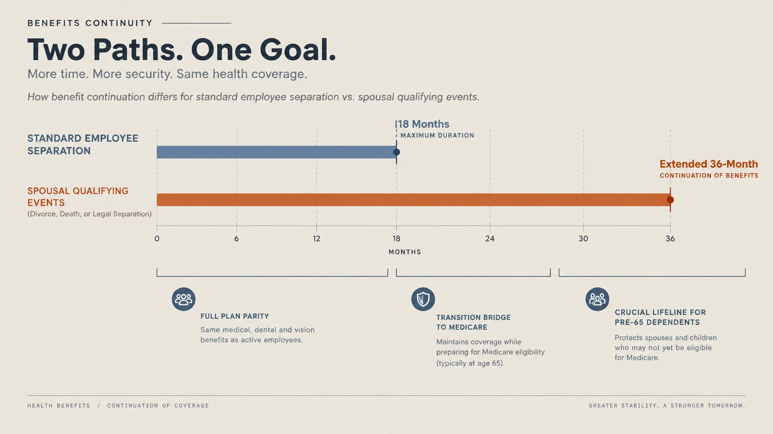 Diagram comparing an 18-month timeline for standard employee separation to an extended 36-month timeline for spousal events.