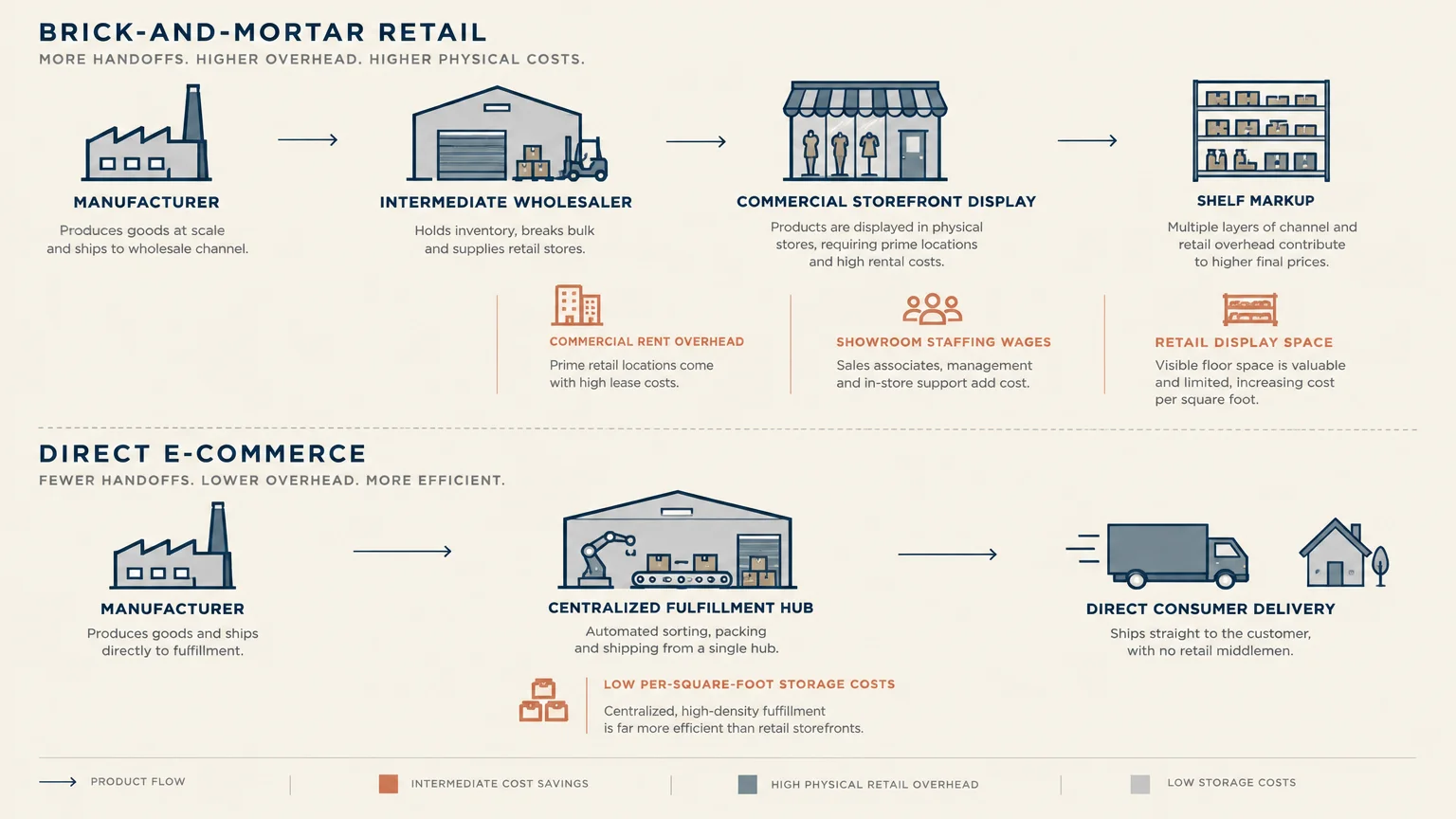 Diagram comparing the supply chain and overhead costs of brick-and-mortar retail versus direct e-commerce fulfillment.
