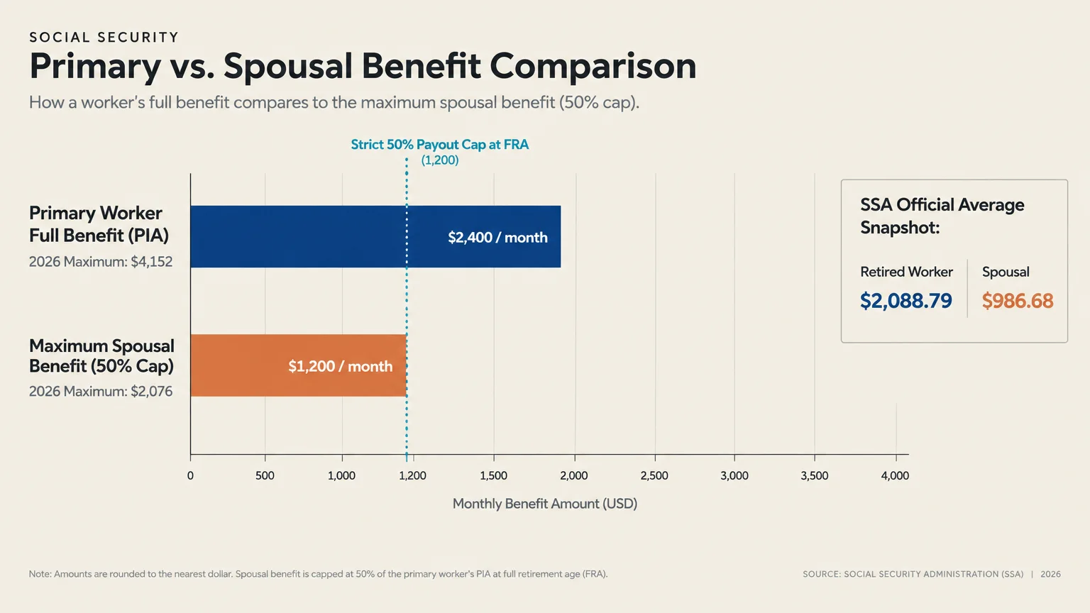 Bar chart comparing a $2,400 primary worker benefit to a $1,200 maximum spousal benefit capped at 50 percent.