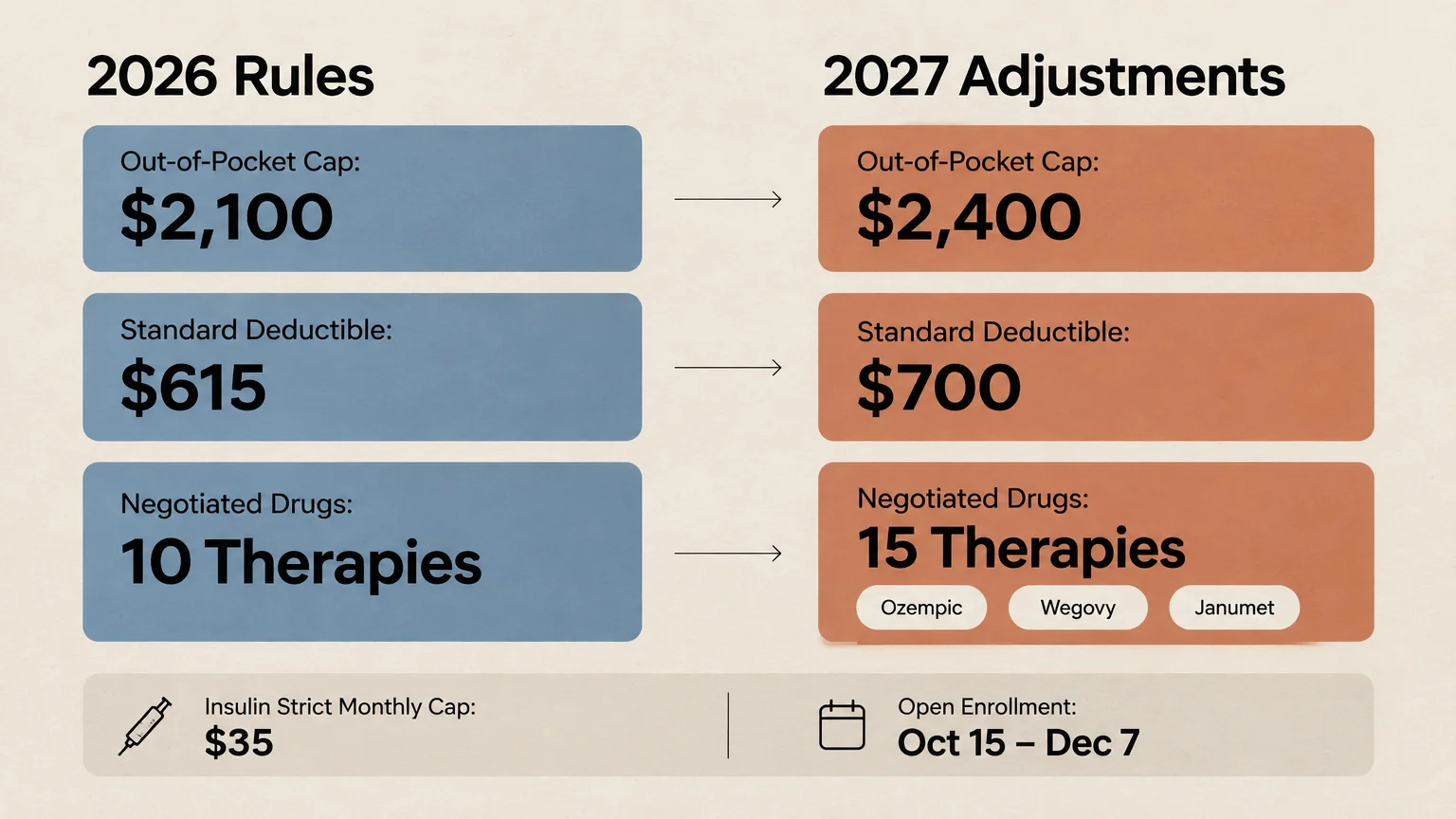 Diagram comparing 2026 rules and 2027 adjustments for out-of-pocket caps, deductibles, negotiated drugs, and open enrollment.